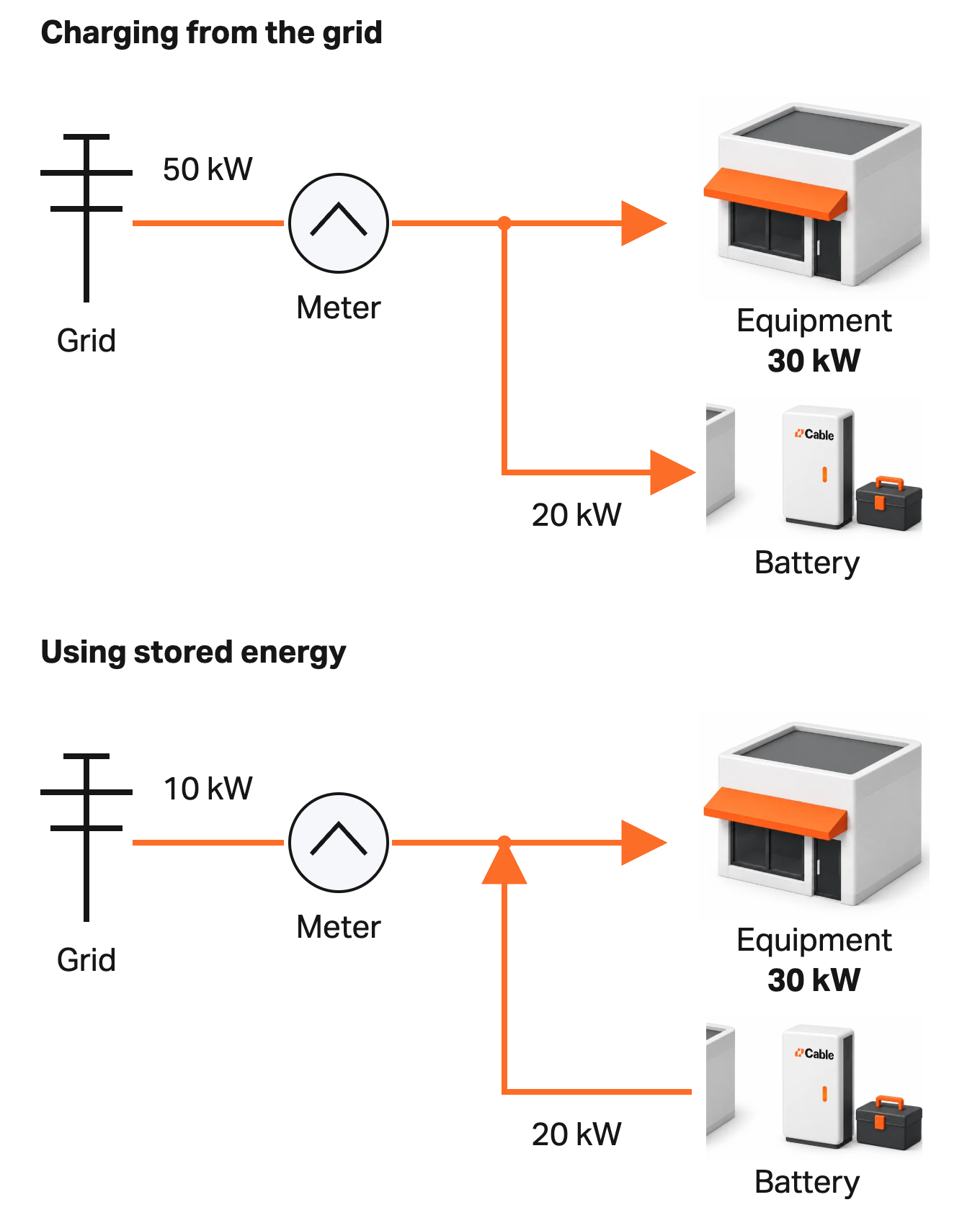 Power flows between the grid, battery and business during charging and discharge.
