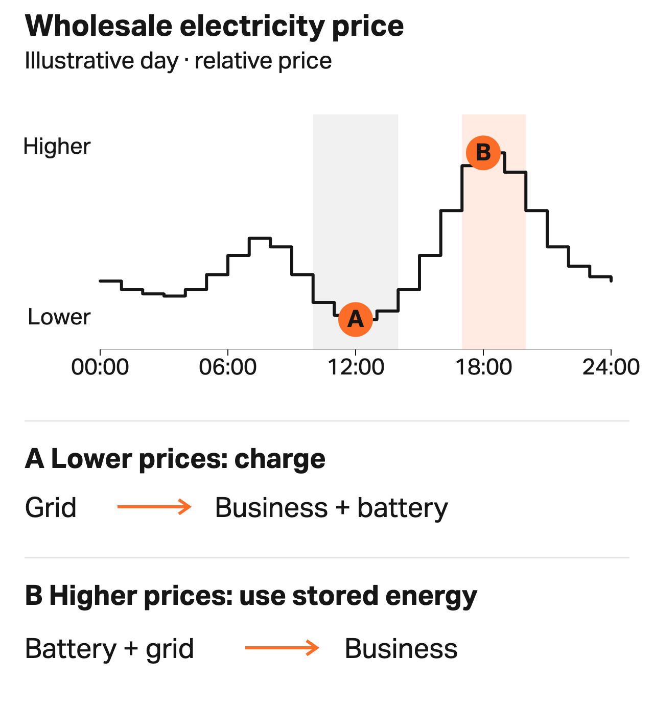 Illustrative daily wholesale prices, with charging at lower prices and battery supply at higher prices.