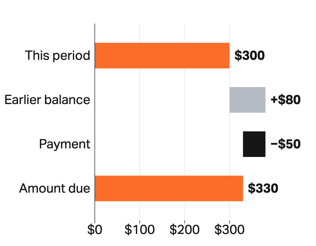Current charges of $300, plus an $80 earlier balance, minus a $50 payment give $330 due.
