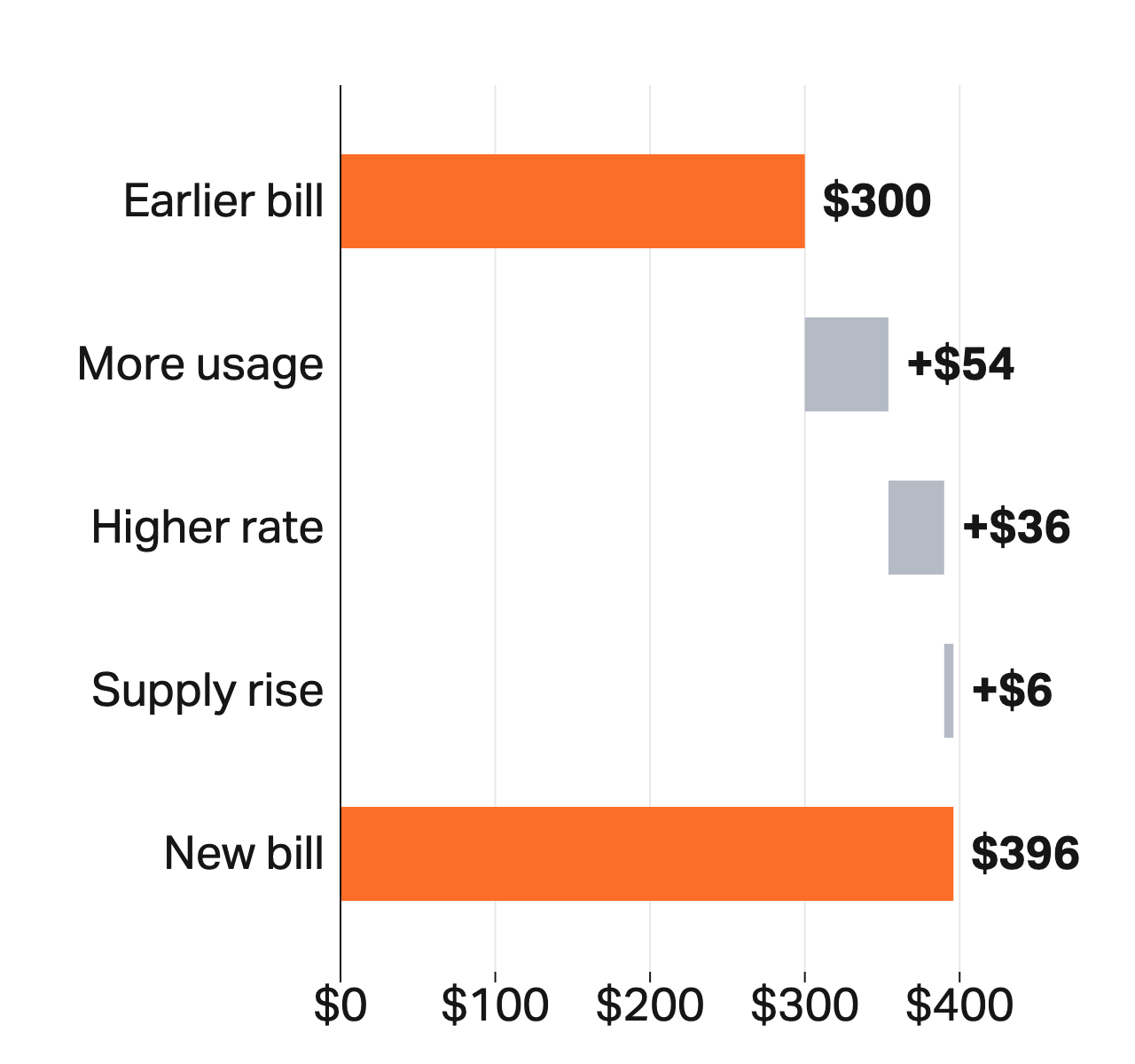 A $300 bill rises by $54 for extra usage at the old rate, $36 for the higher usage rate applied to all new usage, and $6 for the higher supply charge, to $396.