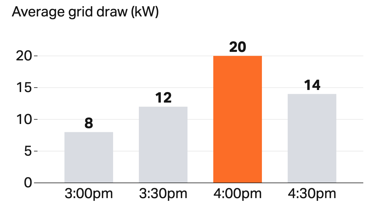 Four half-hour grid-demand readings, with the highest, 20 kW, highlighted in orange.