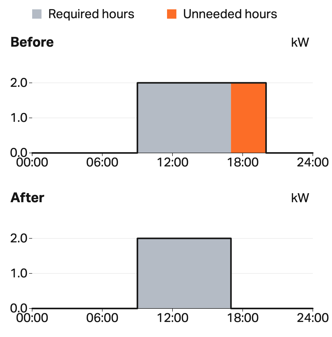 A constant 2 kW load runs from 9 am to 8 pm before, and 9 am to 5 pm after. Removing three unneeded hours saves 6 kWh each day.