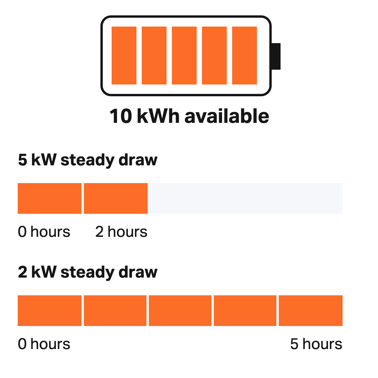 A battery above two running-time bars.