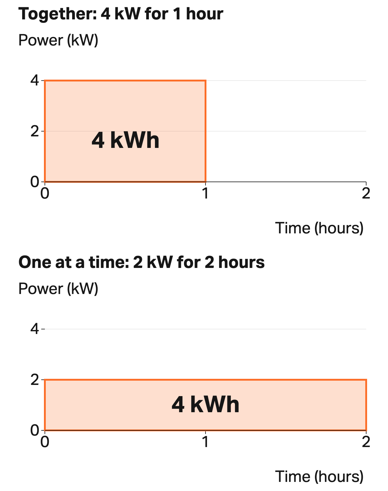 Two power-over-time charts with equal shaded areas.