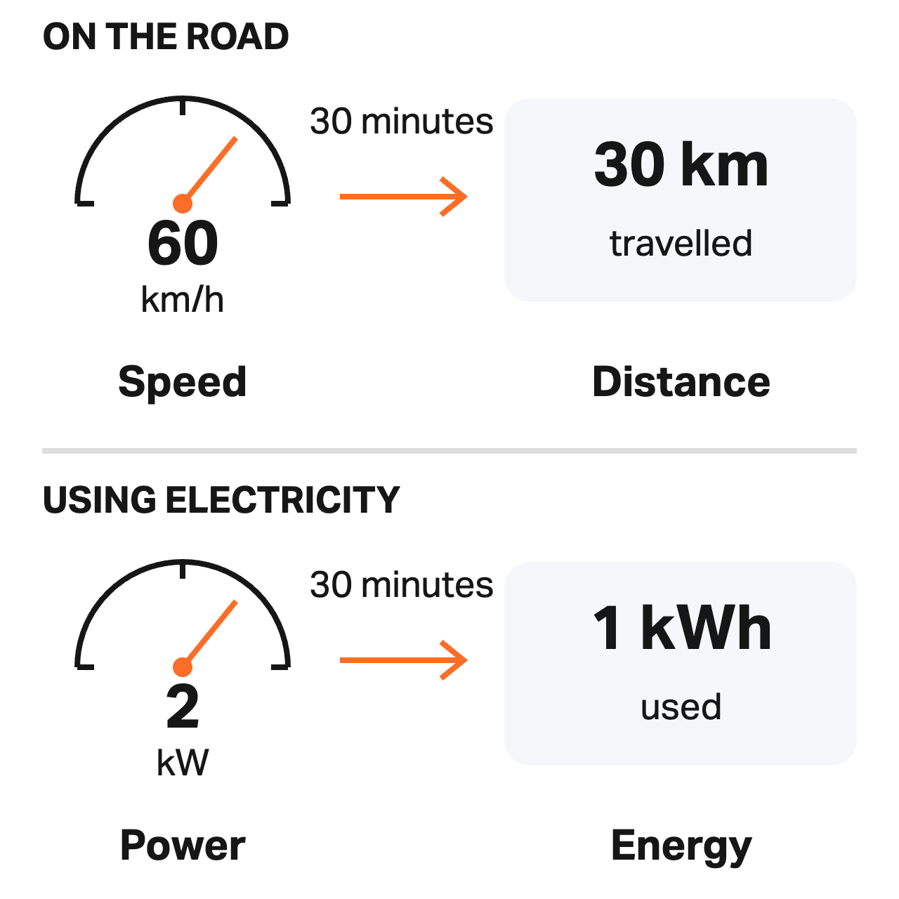 A speedometer beside a trip meter, paired with power and energy readings.