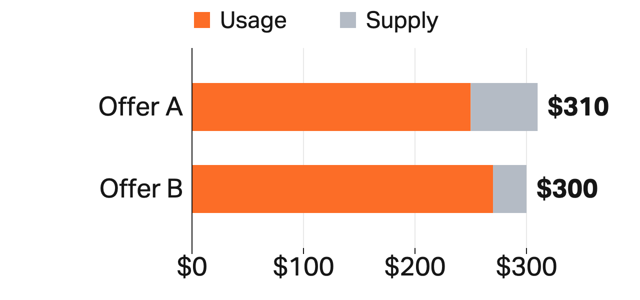 At 1,000 kWh over 30 days, offer A has $250 usage and $60 supply; offer B has $270 usage and $30 supply.