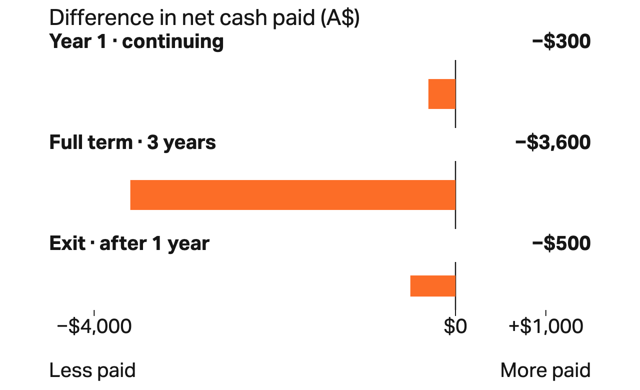 The illustrative battery arrangement costs less at year one, at the full term and on early exit.