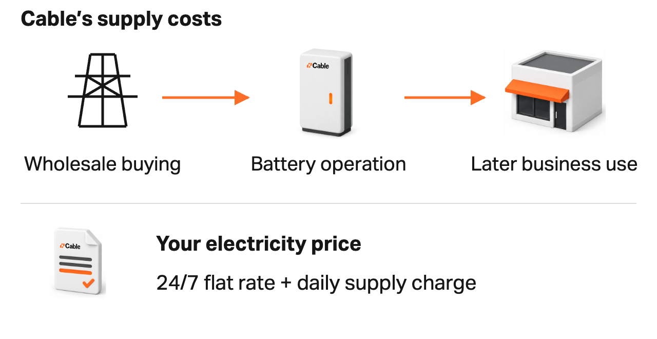 Cable manages wholesale buying and battery operation; the customer pays the agreed electricity price.
