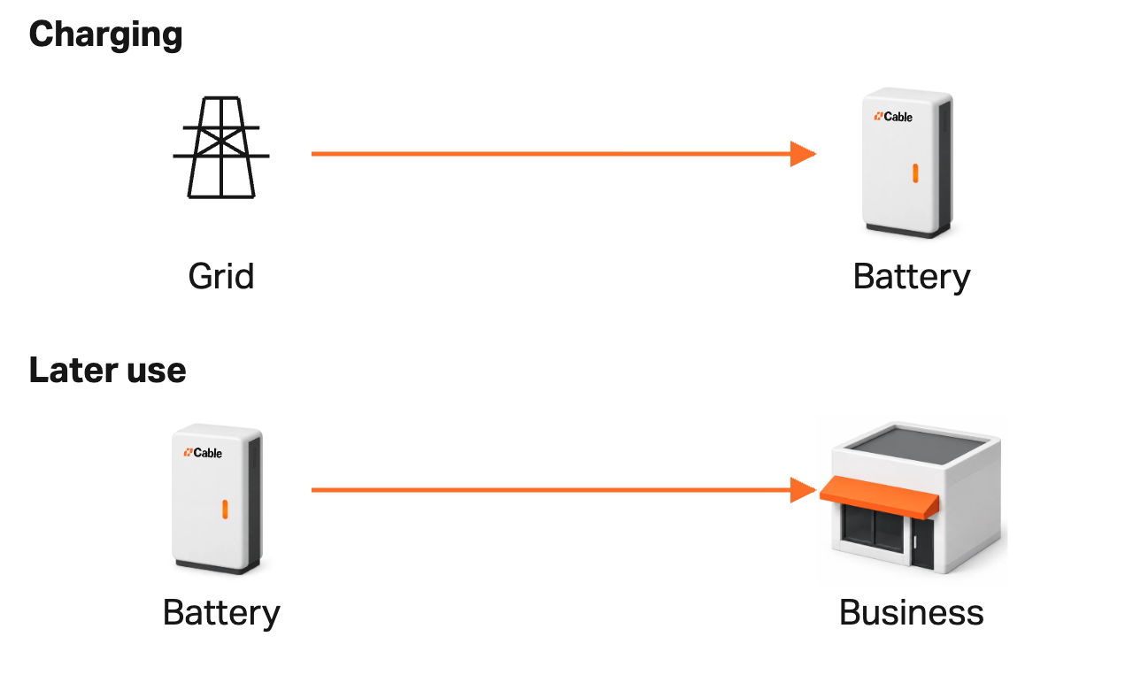 Grid electricity charges the battery, which later supplies the business.