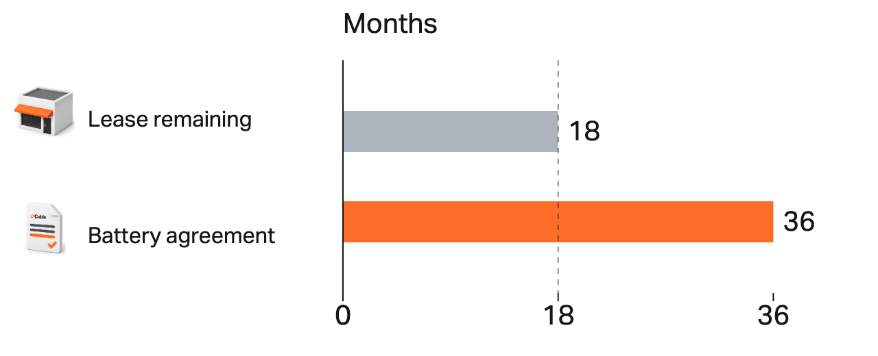 An illustrative 36-month battery term extends beyond 18 months remaining on a lease.