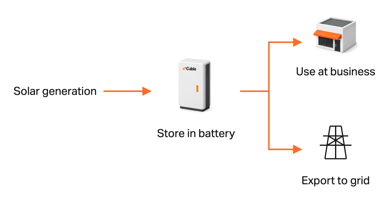 Stored solar can later supply the business or be exported to the grid.