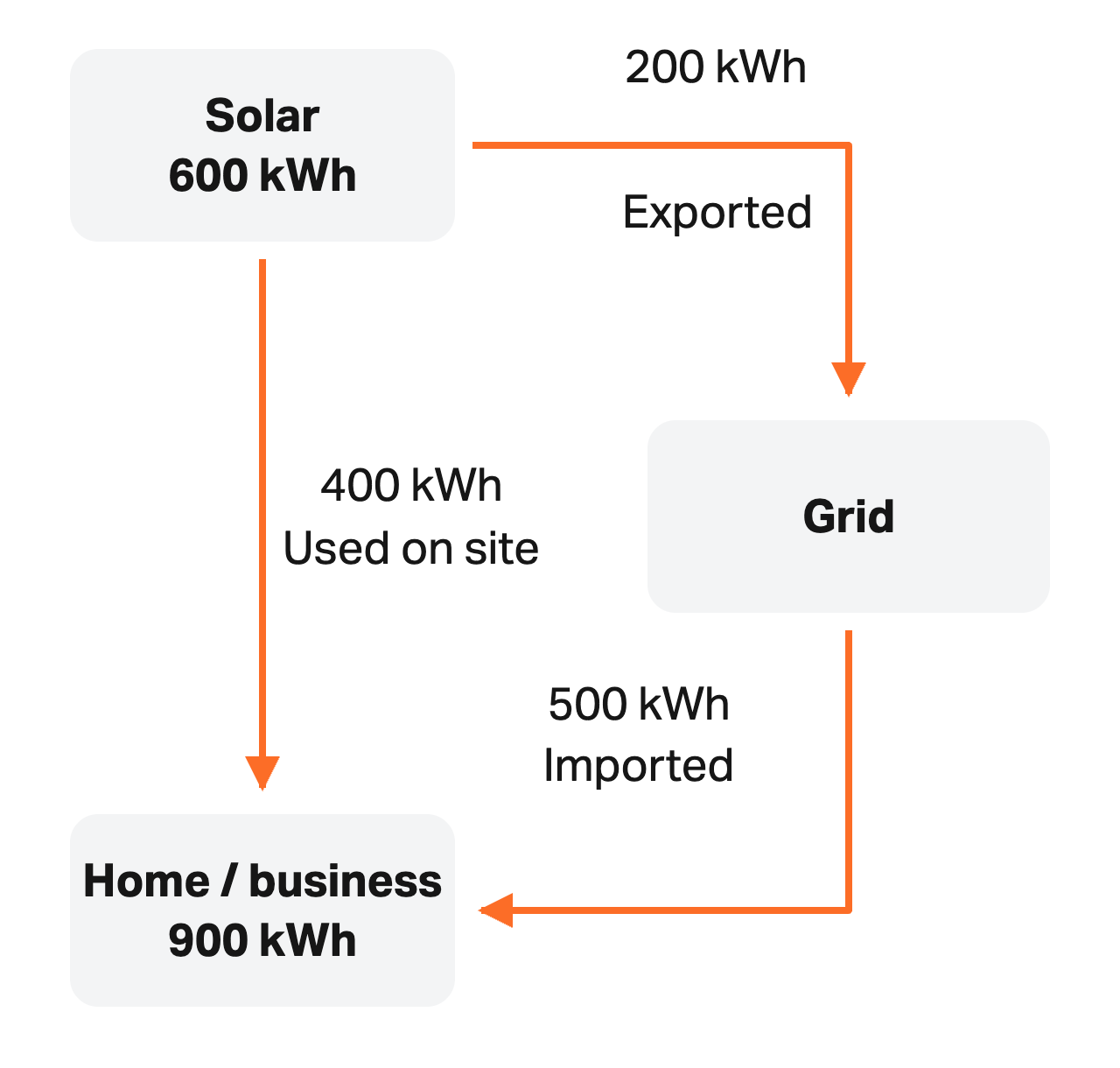 Solar generation of 600 kWh splits into 400 kWh used on site and 200 kWh exported. Another 500 kWh is imported from the grid, giving 900 kWh used over the same period.
