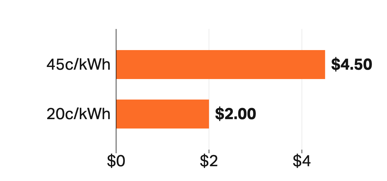 Illustrative energy-only cost for the same 10 kWh: $4.50 at 45 cents per kWh and $2 at 20 cents per kWh. Daily supply is excluded.