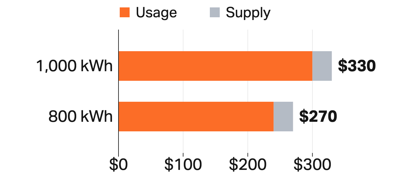 An illustrative 30-day bill falls from $330 to $270 when grid usage falls from 1,000 to 800 kWh at 30 cents per kWh, with $1 per day supply.